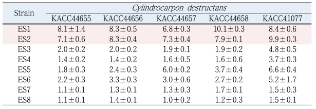 선발균주의 인삼뿌리썩음병원균(Cylindrocarpon destructans)의 균사생육 억제정도