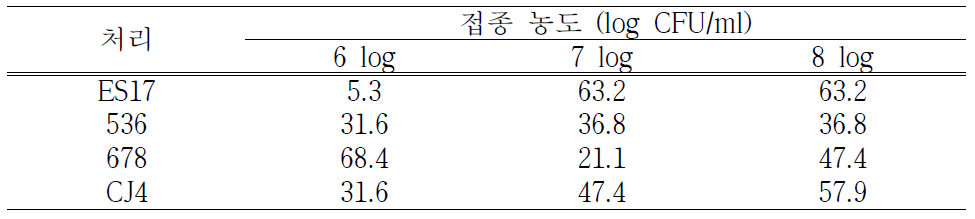 인삼절편을 이용한 후보균주의 뿌리썩음병 방제효과