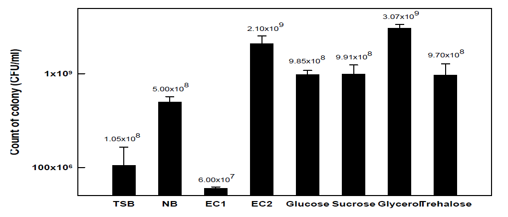 AK-0의 생장에 필요한 탄소원 선발. TSB (Tryptic Soy broth), NB (Nutrient Broth), 에코윈에서 개발한 배지 2종 (EC1, EC2), EC2+Glucose 1%, EC2+Sucrose 1%, EC2 + Glycerol 1%, EC2 + Trehalose 1%