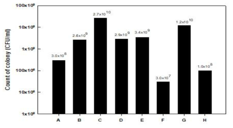 AK-0 생육에 필요한 무기염류 선발. A: BHI(Brain Heart Infusion), B: EC2, C: EC2+MgSO47H2O, D: EC2+K2HPO4, E: EC2+CaCl2, F: EC2+CaCO3, G: EC2+KCl, H: EC2+ZnSO4
