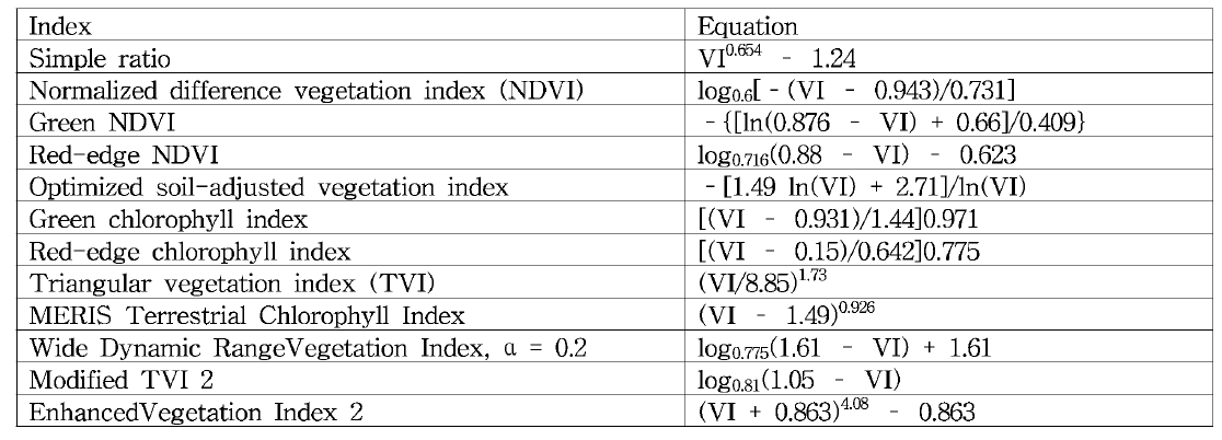 Vegetation index (VI)로부터 옥수수 엽면적지수를 계산하는 알고리즘