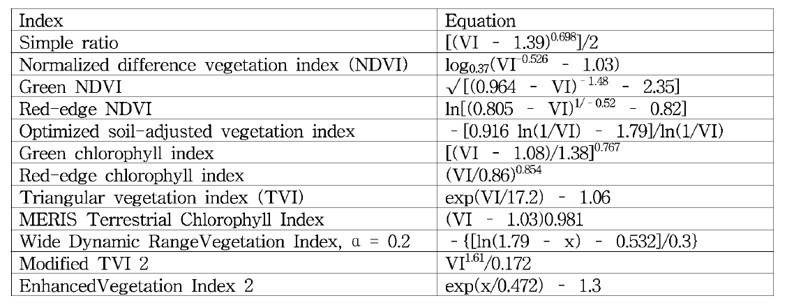 Vegetation index (VI)로부터 콩의 엽면적지수를 계산하는 알고리즘