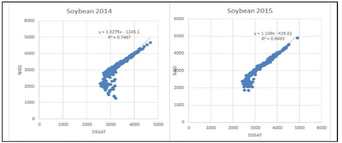 관측된 콩 수량과 관측값과 최소 오차를 가지는 작물 모형의 모의값 비교
