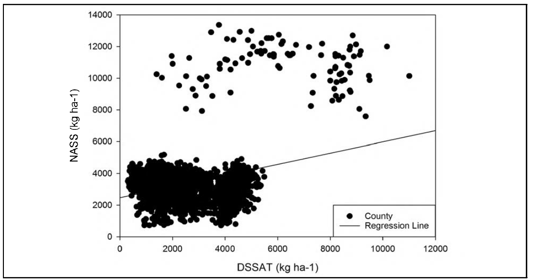 미국 중서부 5개주를 대상으로 RS 모듈과로부터 얻어진 콩 출아일과 성숙일과 CGSM의 생물계절과 비교하여 선정된 county별 수량과 관측된 값의 비교
