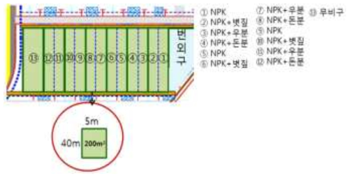 논 유기물 장기시험 포장 배치도
