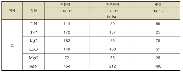 논토양 투입유기물의 종류별 양분함량 (‘14~‘17 평균)