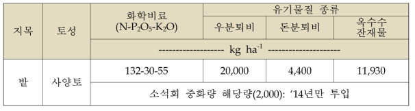 밭토양 투입유기물의 종류별 양분함량 (‘14~‘17 평균)