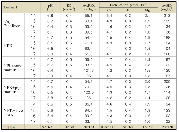 처리구별 논토양의 화학성 변화