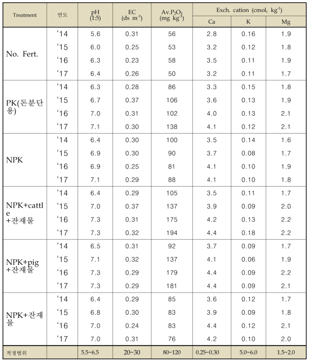 밭토양의 토양화확성 변화