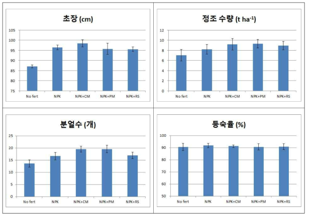 처리별 작물 초장, 정조수량, 분얼수, 등숙율 비교