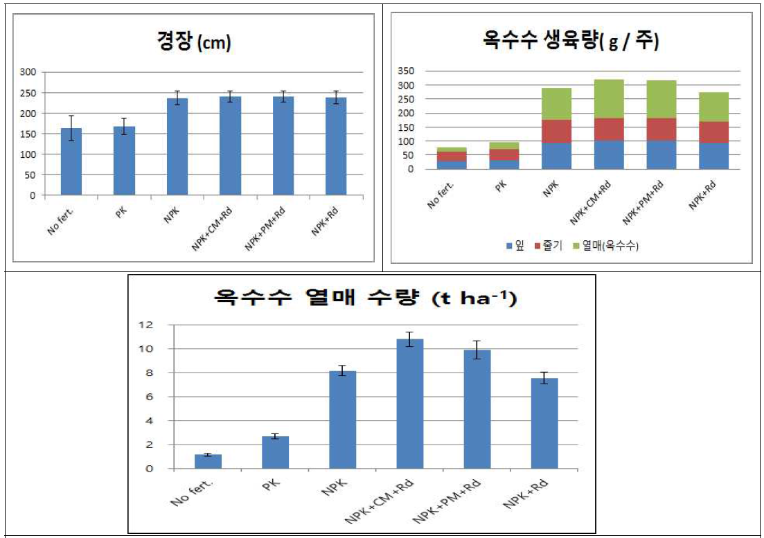 처리구별 옥수수 경장 및 전체 생육량, 옥수수열매의 수량 비료