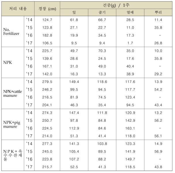 옥수수 수량 (‘14 ~ ’17년) 경장, 건중