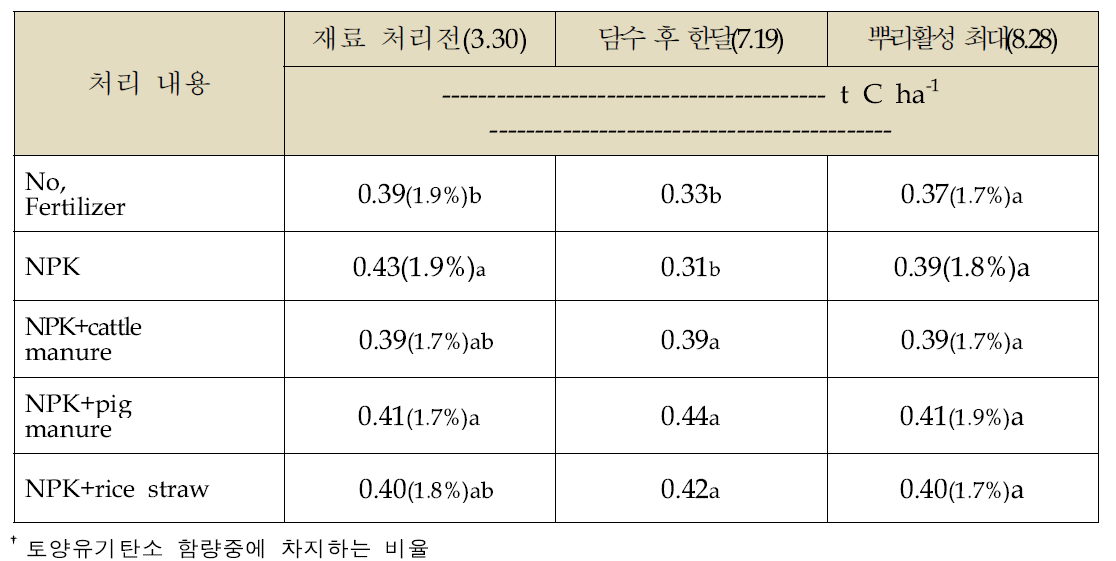 미생물 생체량 분석