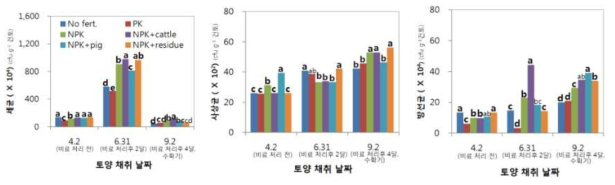 밭토양의 유기물 처리간 미생물 밀도 분포 비교