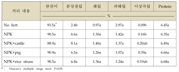 벼의 미질 분석 결과