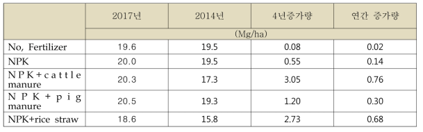 논토양의 토양유기탄소 4년간 증가량 및 연간 증가량