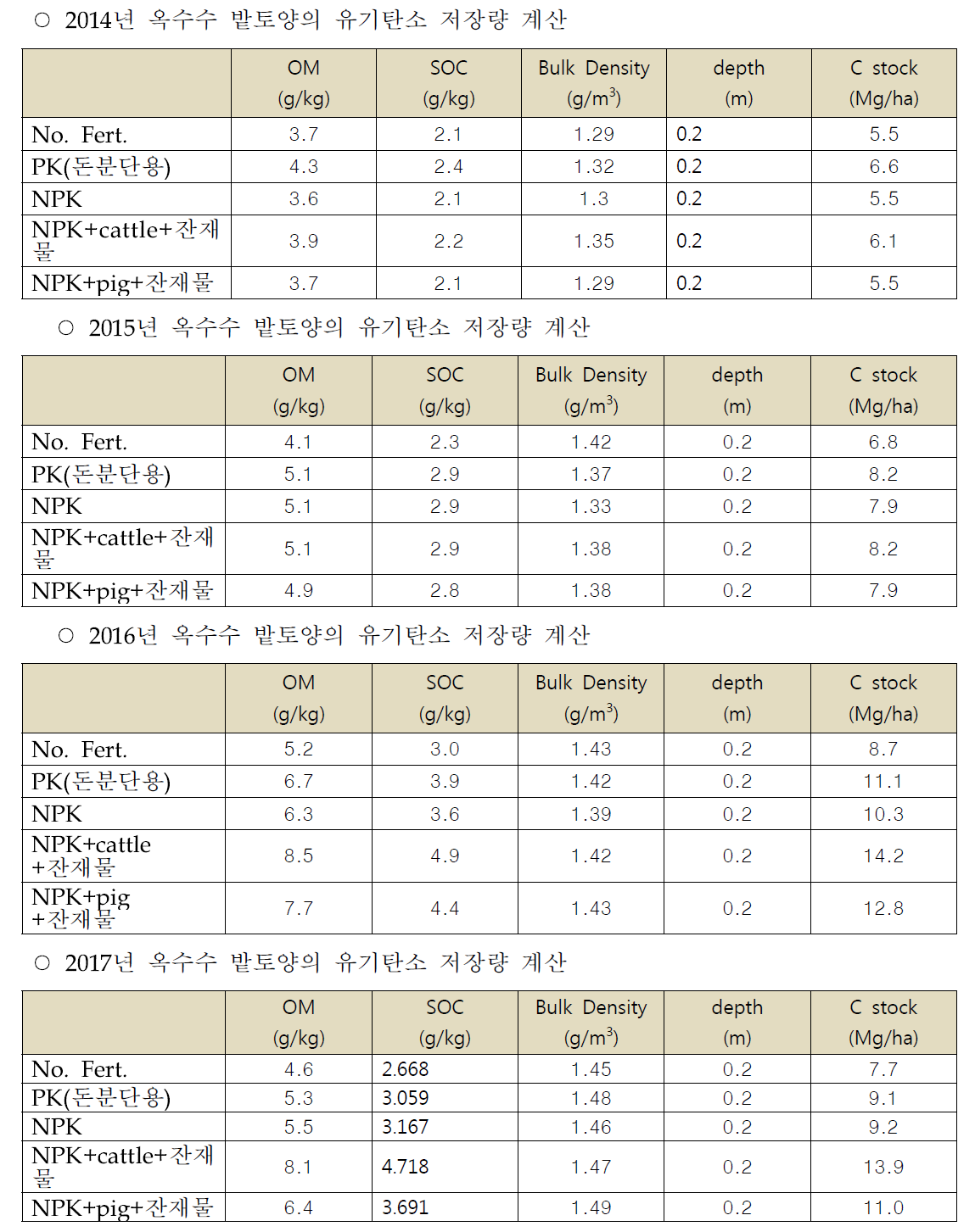 밭토양의 유기탄소 저장량 산정