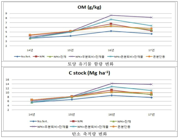 토양유기물 함량 및 탄소축적량 변화