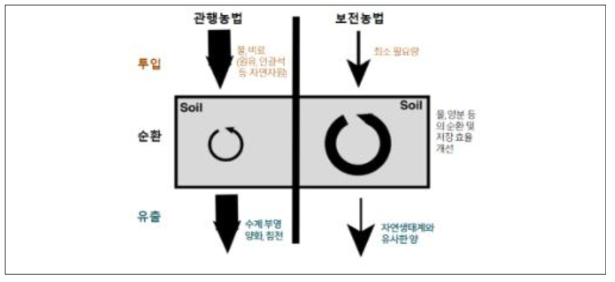 관행농법과 보전농법의 비교