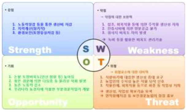 보전경운의 SWOT