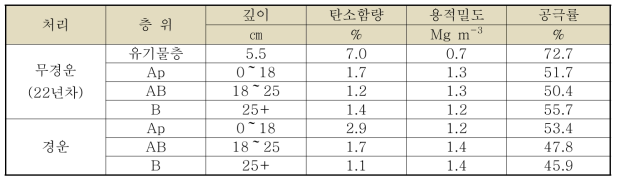 경운에 따른 토양 탄소함량 및 물리성 (경남도원, 2013)