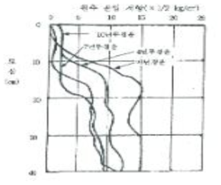 무경운 기계이앙에 따른 관입저항 변화 (농업과학기술원, 1999)