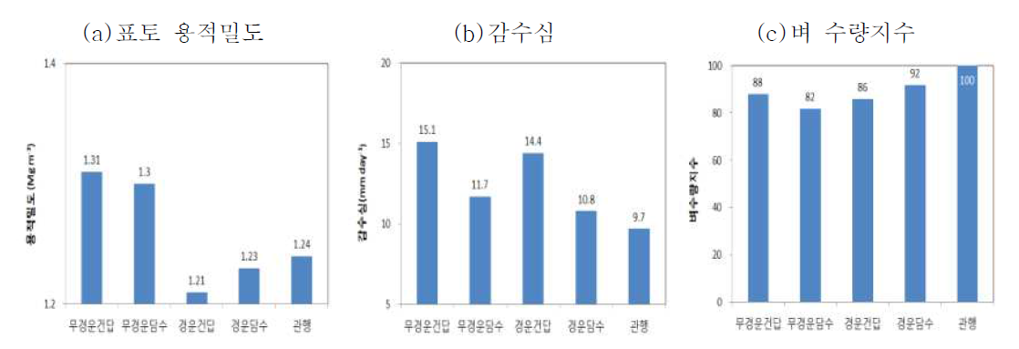 직파재배 경운방법별 토양 물리성 및 수량 비교(농업과학기술원, 1994) ※ 관행 : 관행경운 기계이앙