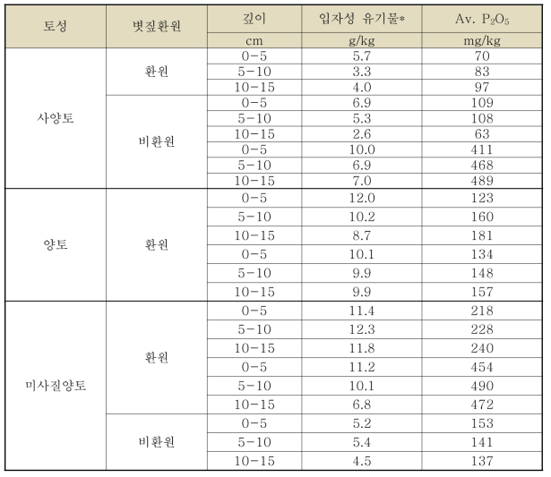 관행 경운 논 토양 이화학성