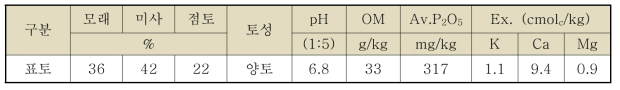 시험 전 토양 이화학성