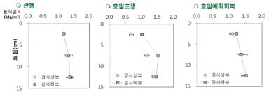 경운에 따른 깊이별 용적밀도 (2011, 국립식량과학원)