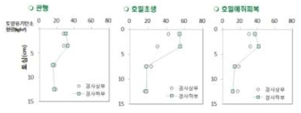 경운에 따른 깊이별 유기탄소함량 (2011, 국립식량과학원)