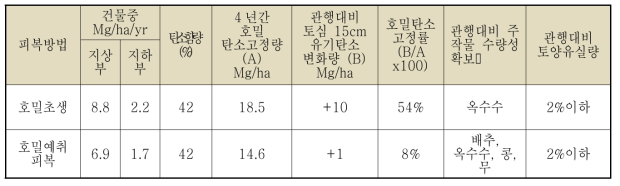 부분경운 및 호밀피복에 따른 탄소고정 및 작물생산성 (2011, 국립식량과학원)