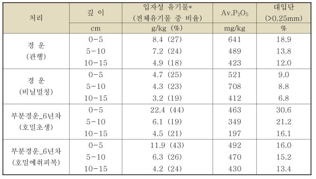 경운방법에 따른 밭 토양 깊이별 이화학성