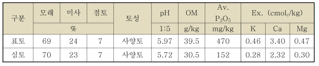 시험 전 토양 이화학성 (국립식량과학원, 2012)