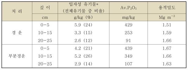 경운방법에 따른 밭 토양 깊이별 이화학성