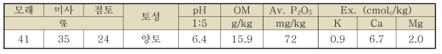 시험 전 토양 이화학성