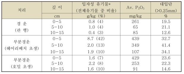 경운방법에 따른 밭 토양 깊이별 이화학성