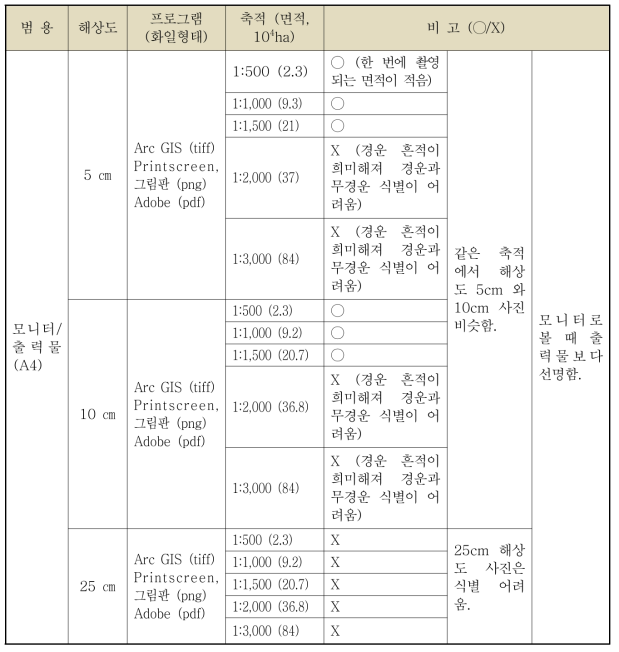 출력방식, 해상도, 프로그램(화일형태), 축적에 따른 영상 구현도 비교