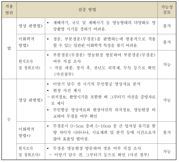 농경지 경운 검증 방법 및 적용 가능성