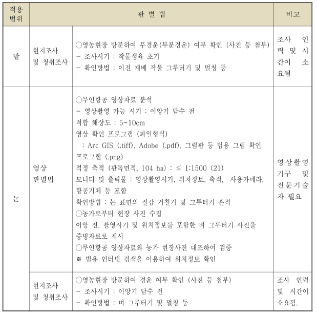 농경지 경운 여부 판별법