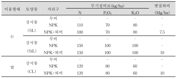 논·밭의 장기시험포장 처리구의 시비관리