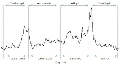 13C-고체 핵자기공명(NMR) 스펙트럼 분포