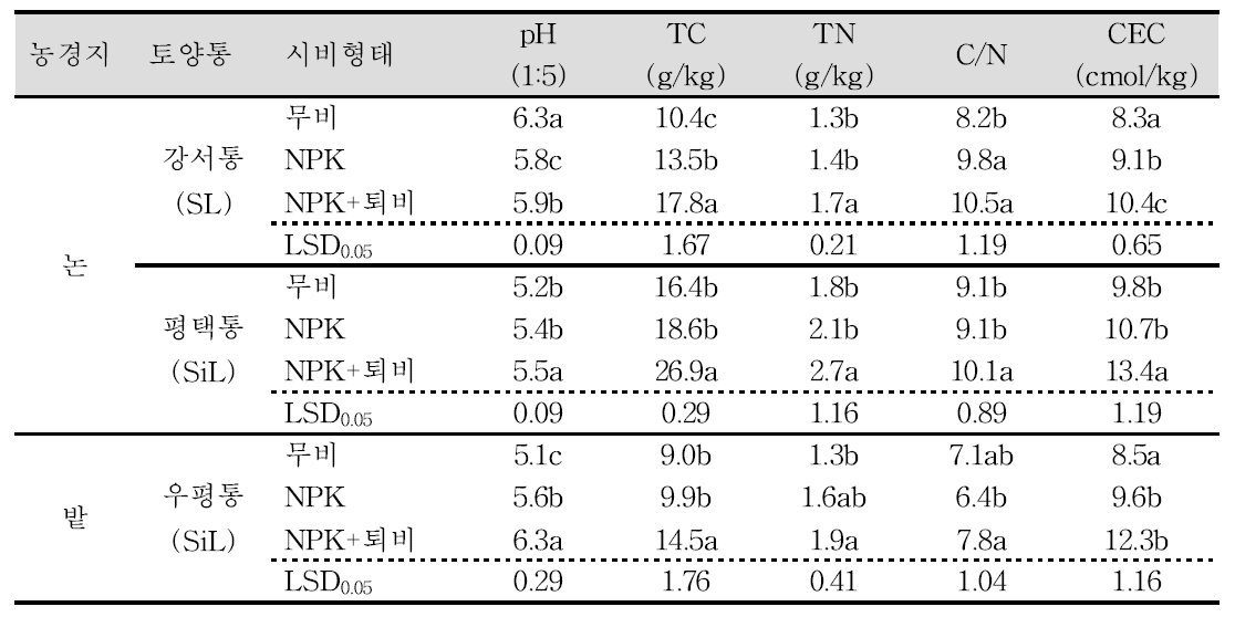 장기간 비료를 시용한 논·밭의 특성