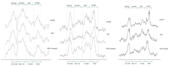 비료시용에 따른 논·밭토양 부식의 13C NMR 스펙트럼 주) 좌로부터 강서통, 평택동, 우평통을 나타냄