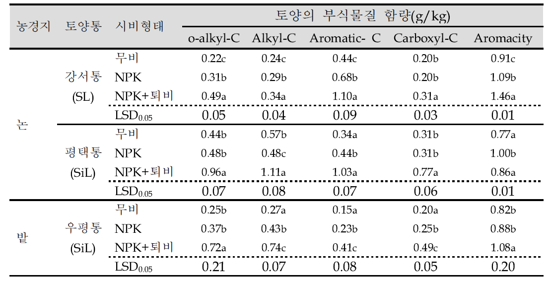 비료사용에 따른 논·밭 토양부식 분포 특성