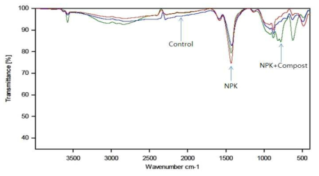 비료시용에 따른 논토양(강서통) 부식의 FT-IR 스펙트럼 ※ Fourier-transform infrared spectroscopy(FT-IR): 푸리에 변환 적외선 분광기