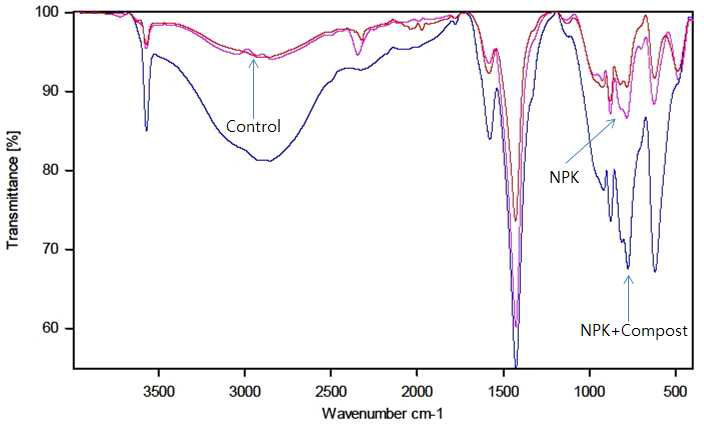 비료시용에 따른 논토양(평택통) 부식의 FT-IR 스펙트럼