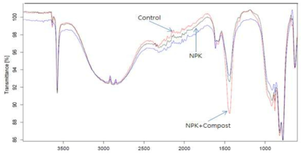 비료시용에 따른 밭토양(우평통) 부식의 FT-IR 스펙트럼 ※ Fourier-transform infrared spectroscopy(FT-IR): 푸리에 변환 적외선 분광기