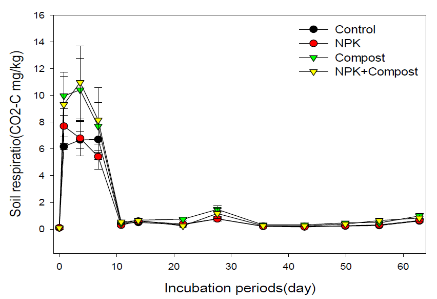 비료시용에 따른 토양호흡량 변화