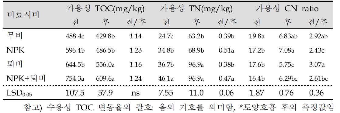 토양호흡 전·후의 가용성 탄소와 질소특성 변화